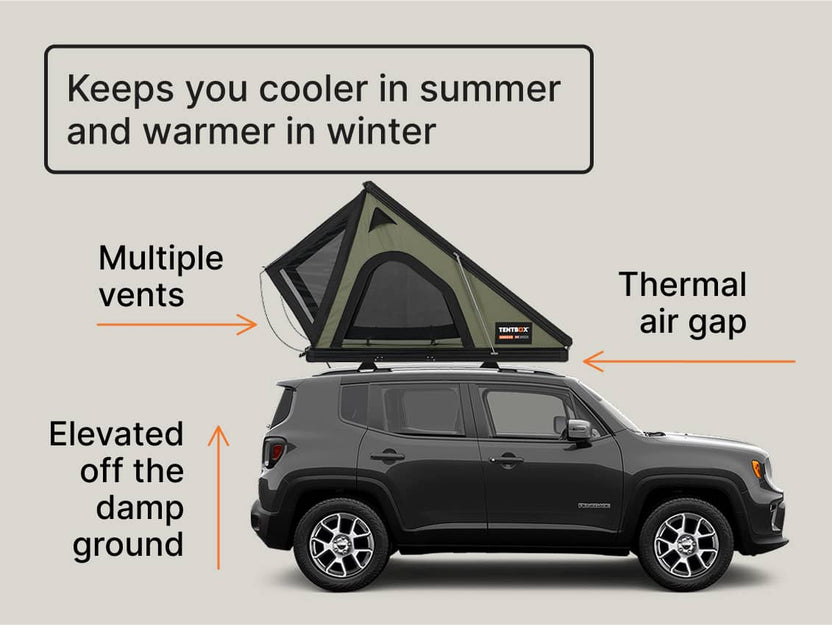 TentBox Cargo 2.0 feature graphic: "Keeps you cooler in summer and warmer in winter" with elevation, thermal air gap, and venting.