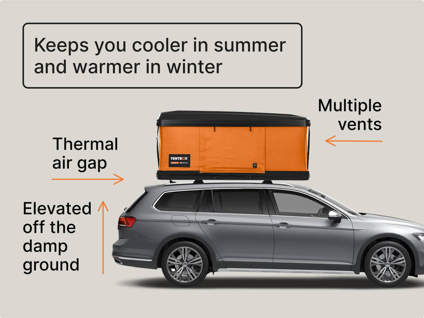 TentBox features graphic explaining how it “Keeps you cooler in summer and warmer in winter” with thermal air gap, elevation, and multiple vents