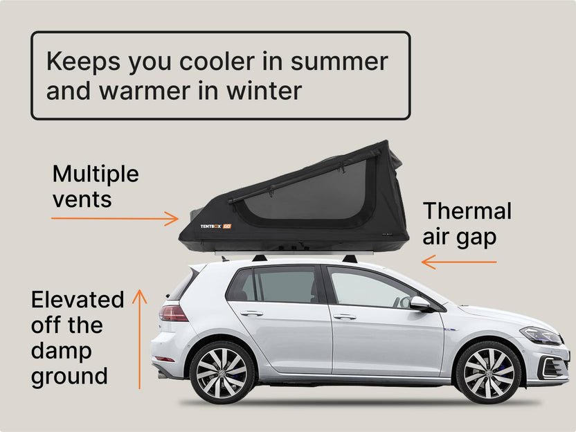Feature diagram showing how the GO “Keeps you cooler in summer and warmer in winter” with thermal air gap, elevated base, and multiple vents.

