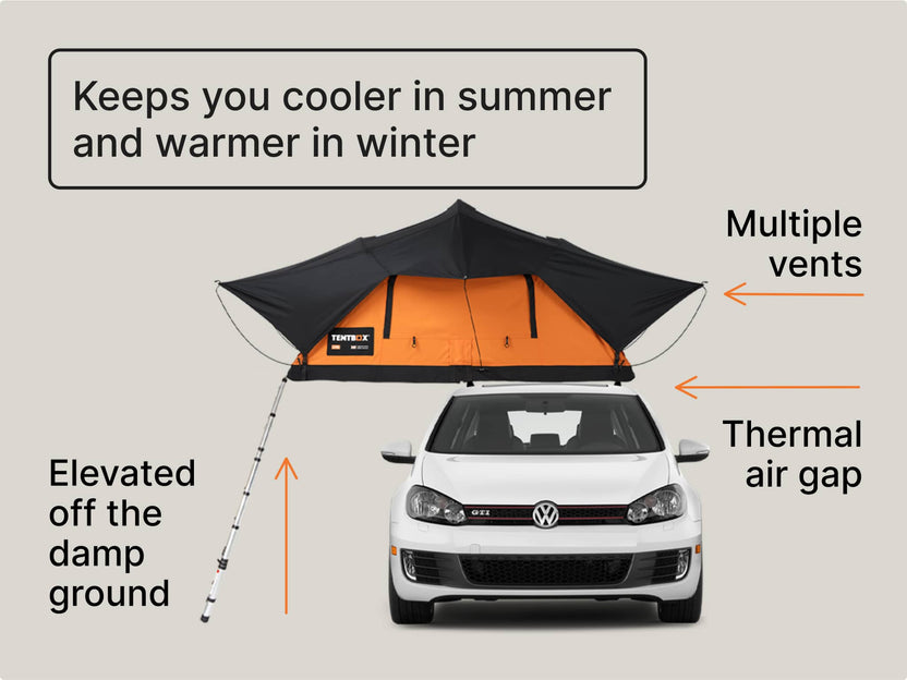 TentBox features diagram: "Keeps you cooler in summer and warmer in winter", with vents, thermal air gap, and elevation benefits