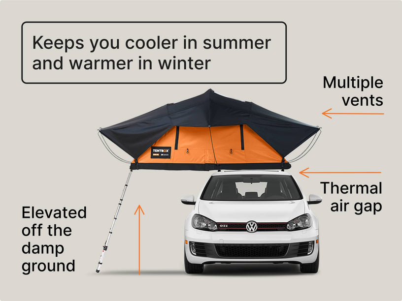 Infographic describing features like ventilation, thermal gap, and raised ground clearance that "Keeps you cooler in summer and warmer in winter."